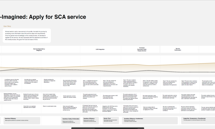 SCA Customer Journey Map