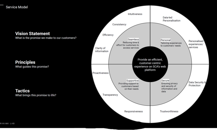 SCA Service Model